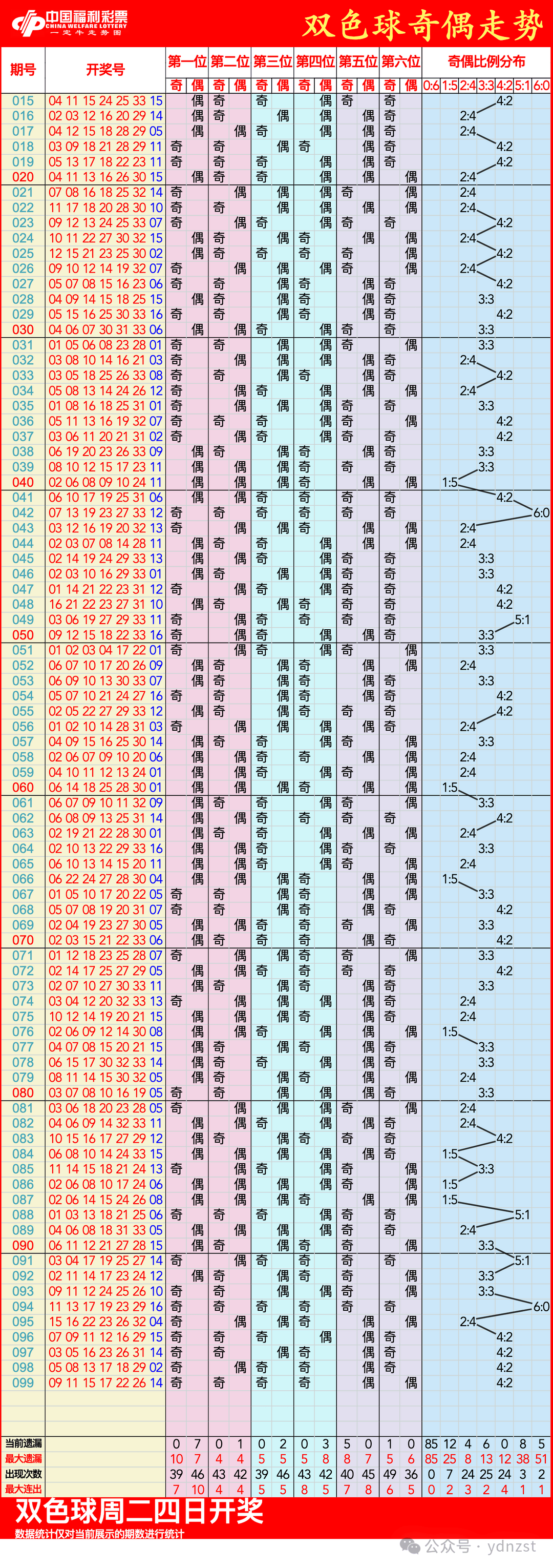 双色球预测专家最准确高手双色球走势图双色球预测专家最准确高手