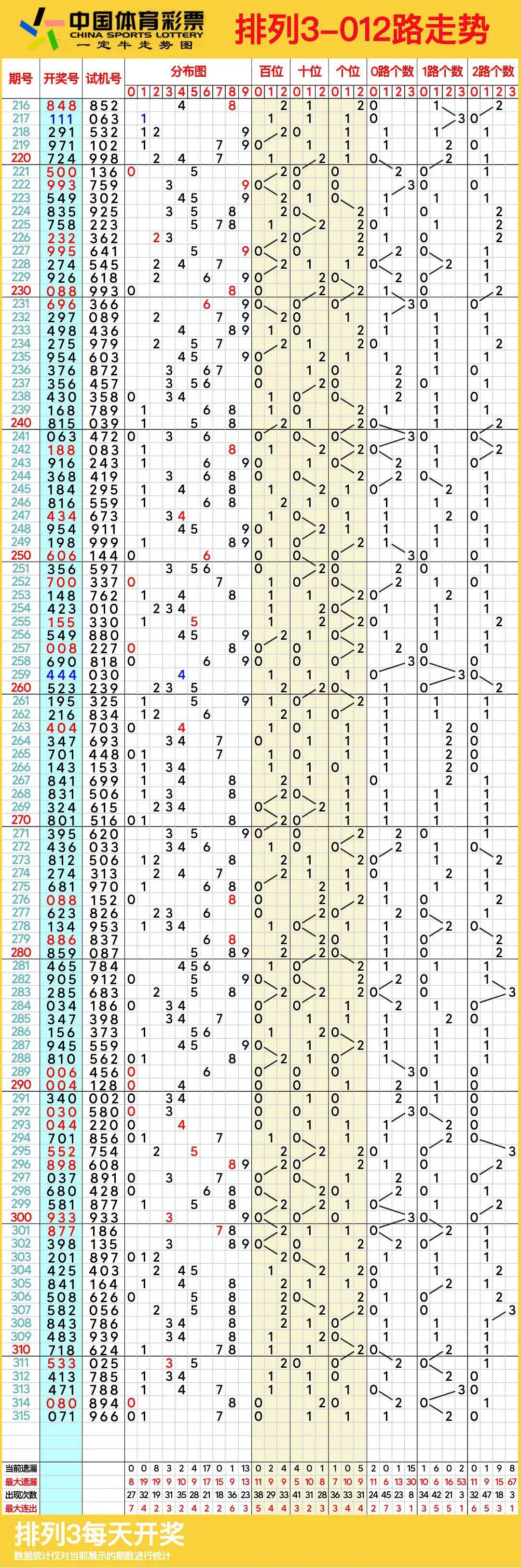 31走势最新走势图体彩开奖号码31走势最新走势图分析-第2张图片