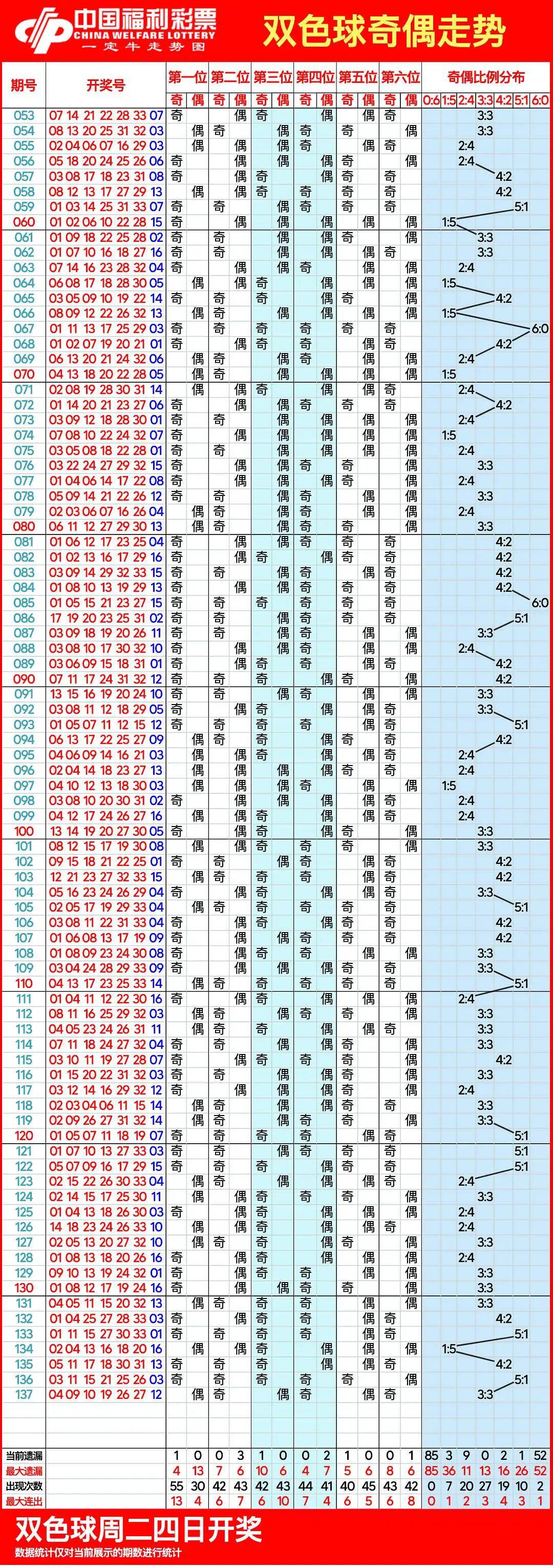 双色球基本走势图最新开奖结果双色球基本走势图最新开奖结果分析-第2张图片