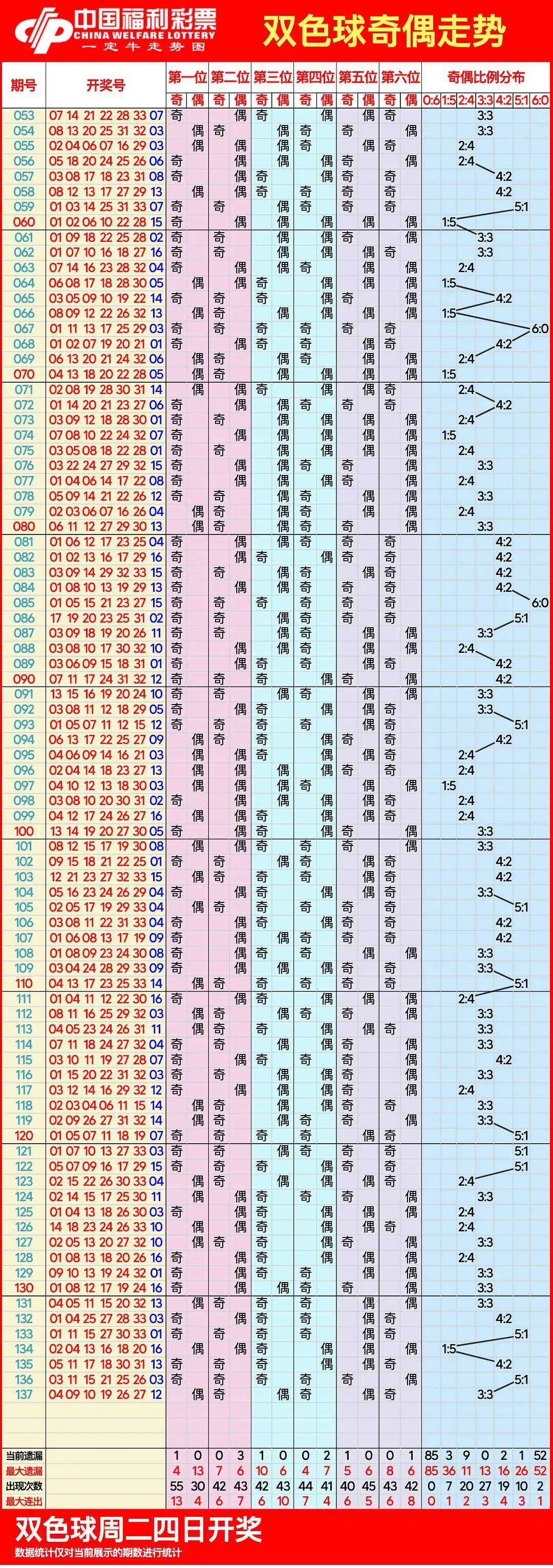 双色球基本走势图100期