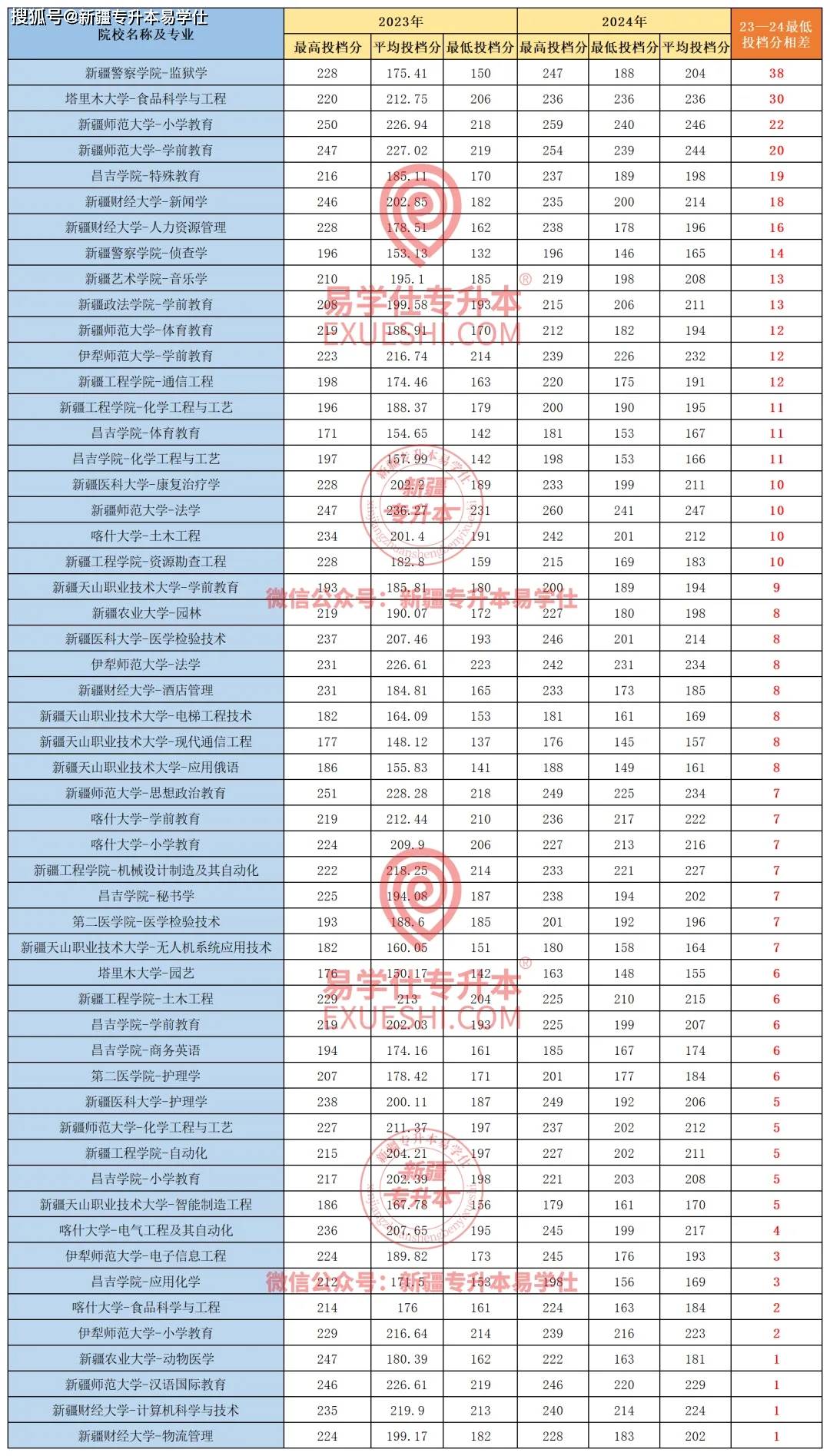 历年专升本学校分数线2013专升本分数线解析