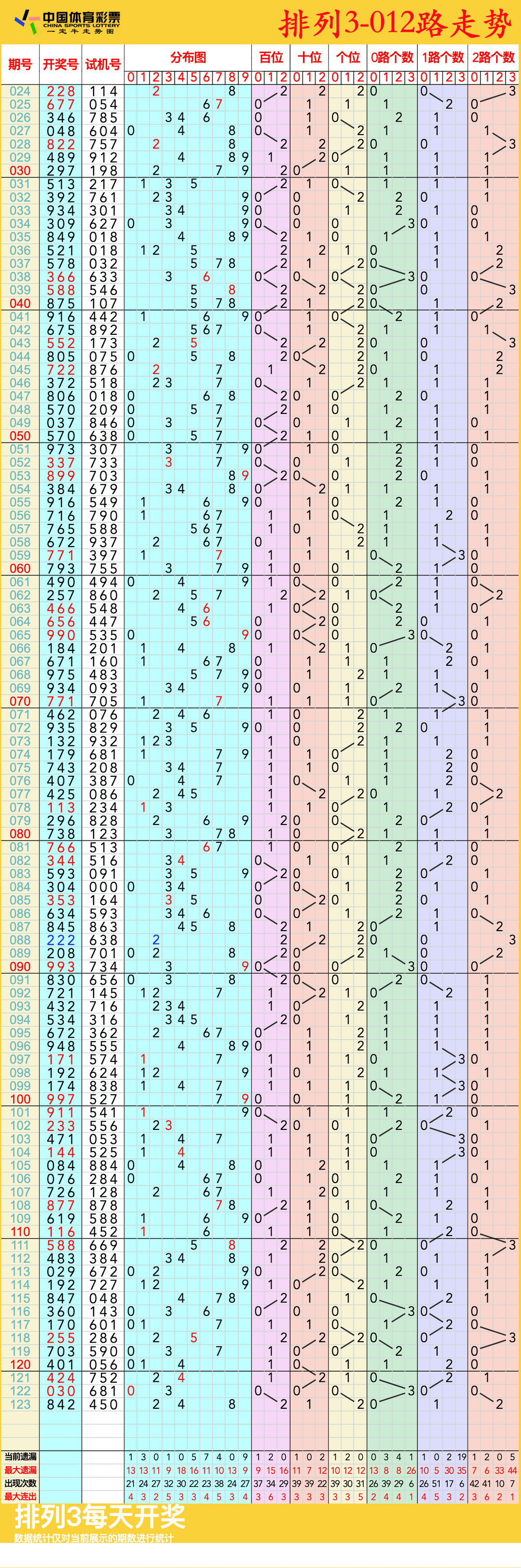 体彩排列三综合走势图专业版体彩排列三综合走势图-第2张图片