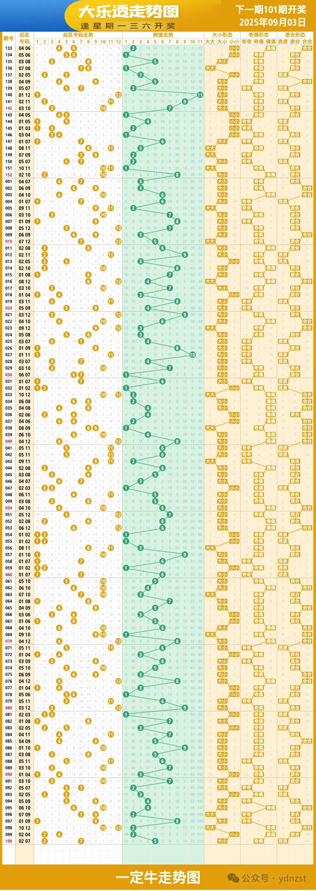 最近大乐透走势图500期图最近大乐透走势图分析