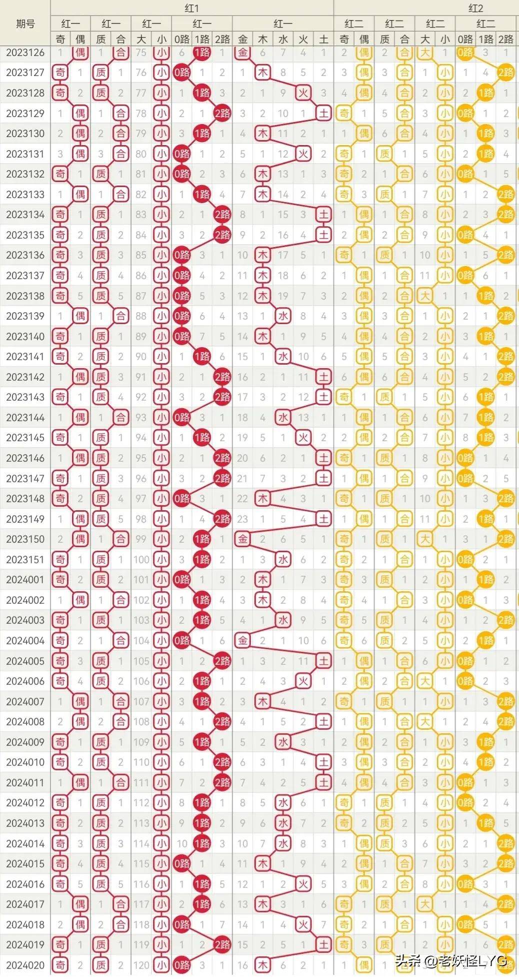 双色球最新200期基本走双色球最新200期走势分析
