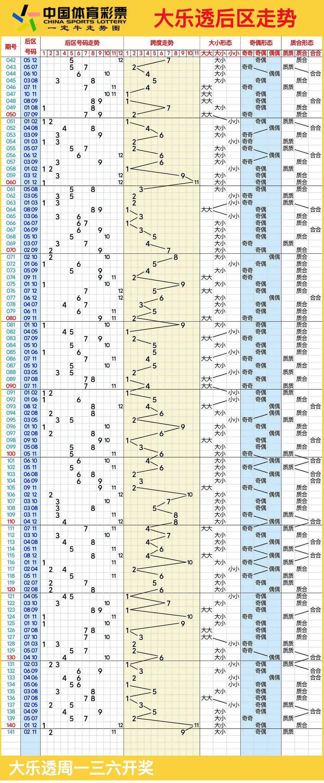 新版大乐透基本走势图综合走势图新版大乐透基本走势图分析-第2张图片