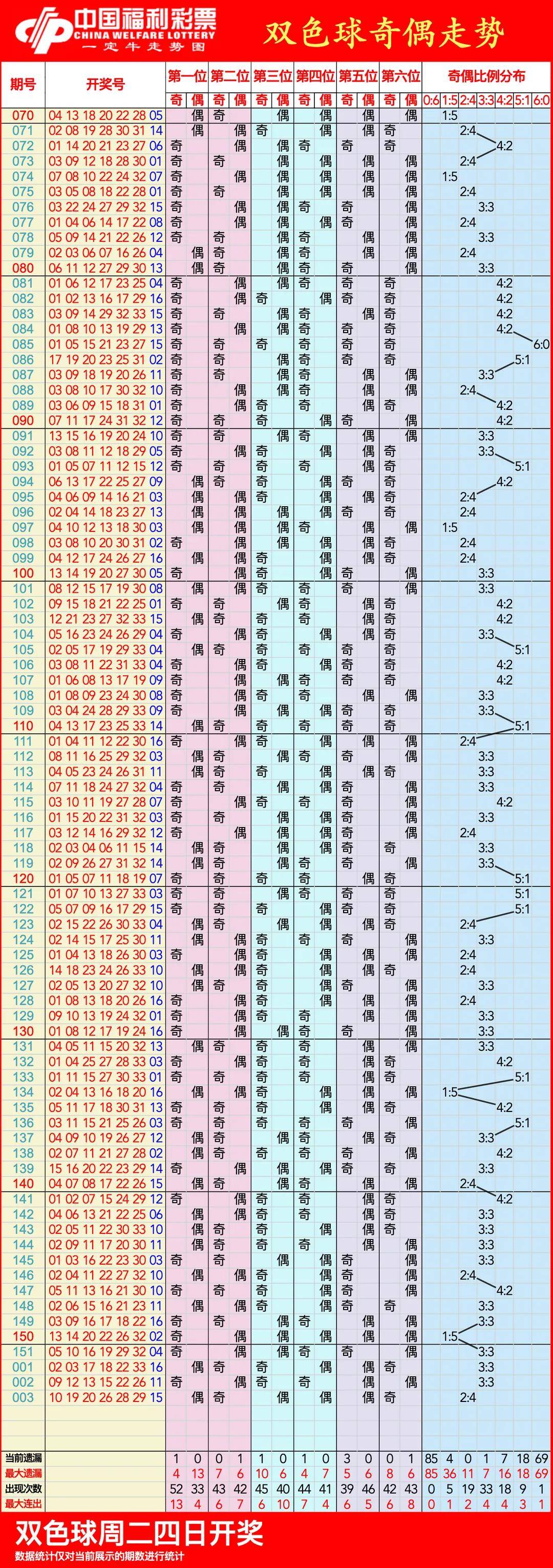 双色球基本走势图最新开奖结果双色球基本走势图最新开奖结果分析