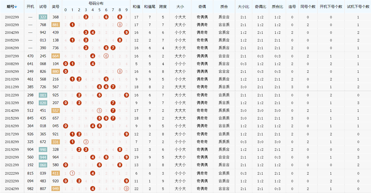 3d近期开奖结果300期3D近期开奖结果揭晓-第2张图片