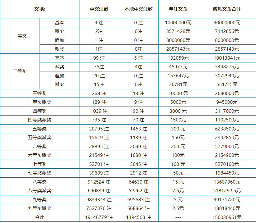 大乐透今日开奖结果揭晓