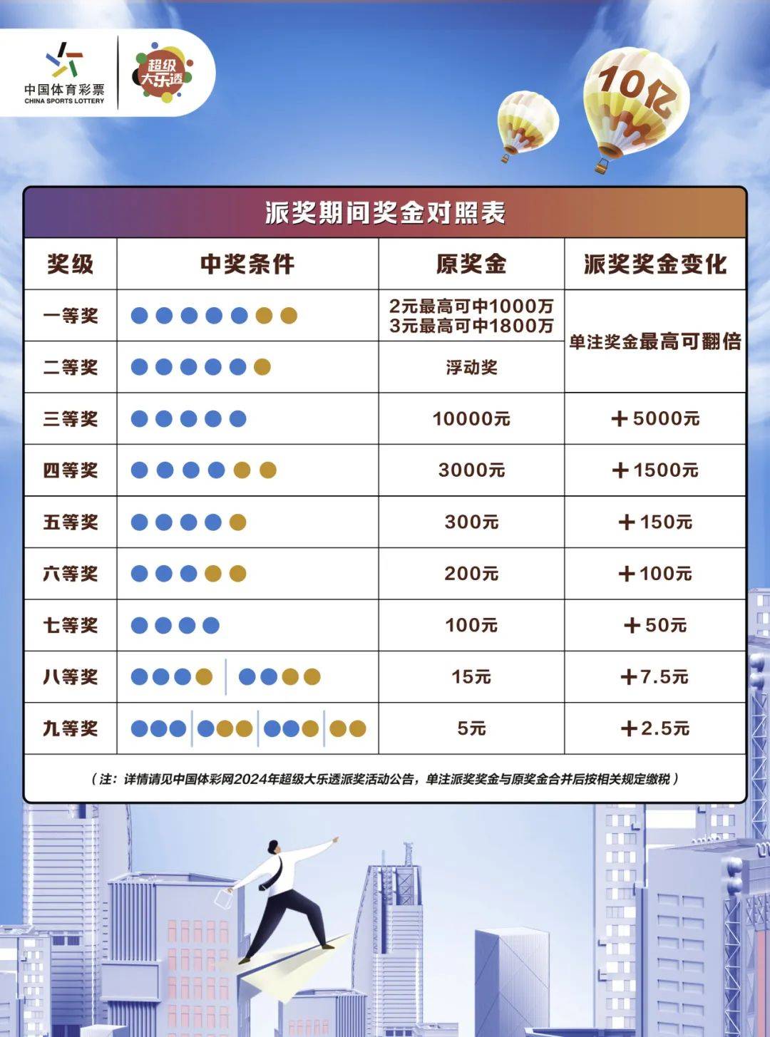 大乐透中奖规则及奖金表大乐透中奖规则表说明