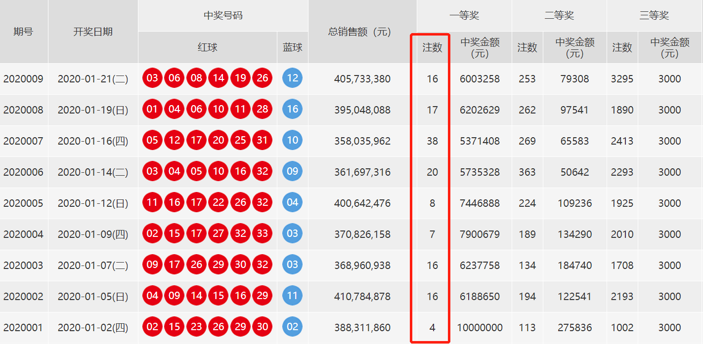 双色球开奖结果历史数据表双色球开奖历史数据研究-第2张图片