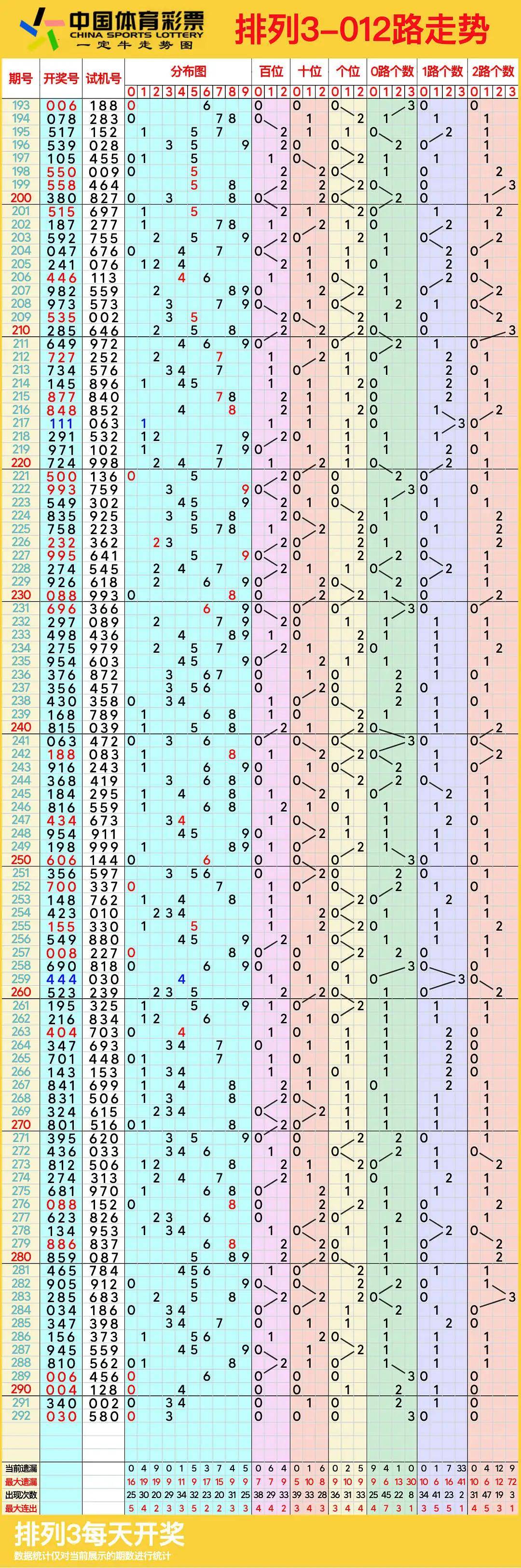 江苏体彩11选五走势图任选基本走势江苏体彩11选五走势分析