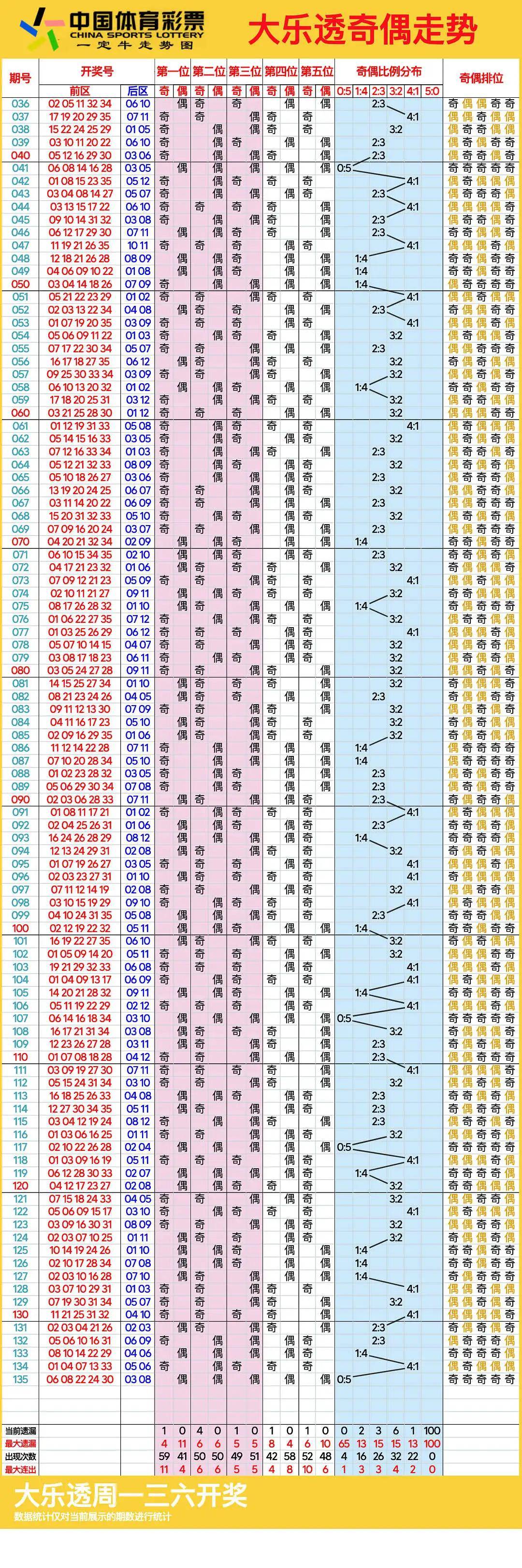 大乐透的开奖走势图大乐透开奖走势图分析-第2张图片