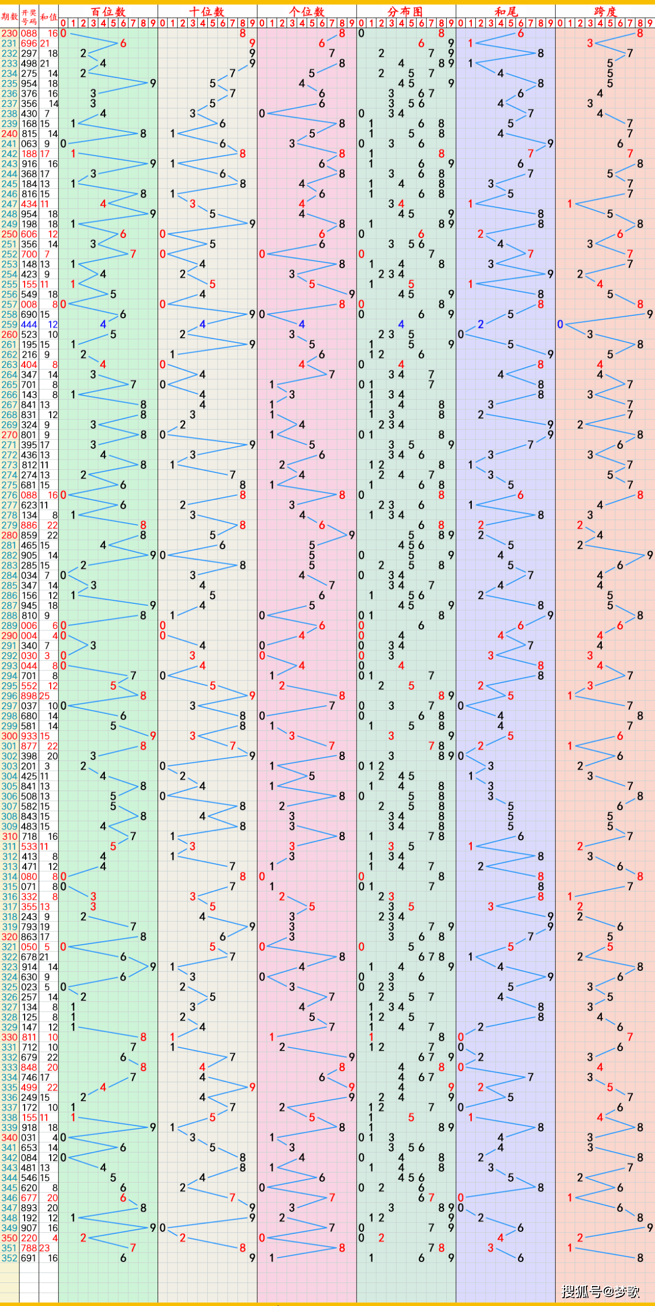 大乐透走势图200期大乐透走势图2-第3张图片