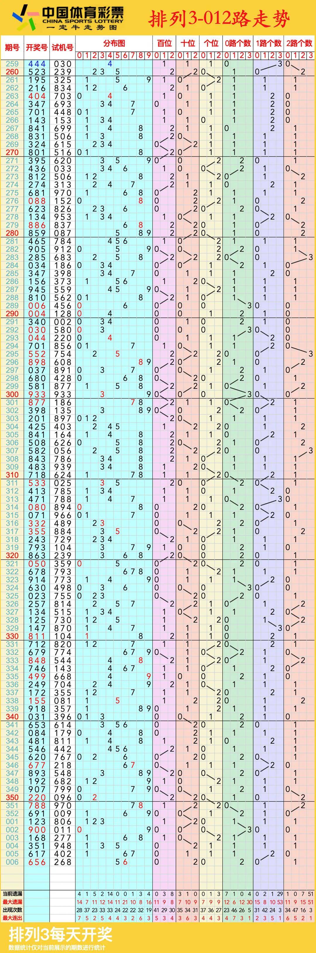 今日排列三走势图今日排列三走势图分析