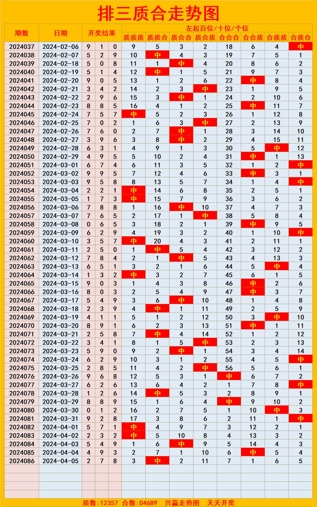 排列五综合走势图综七位数走排列五综合走势图综述