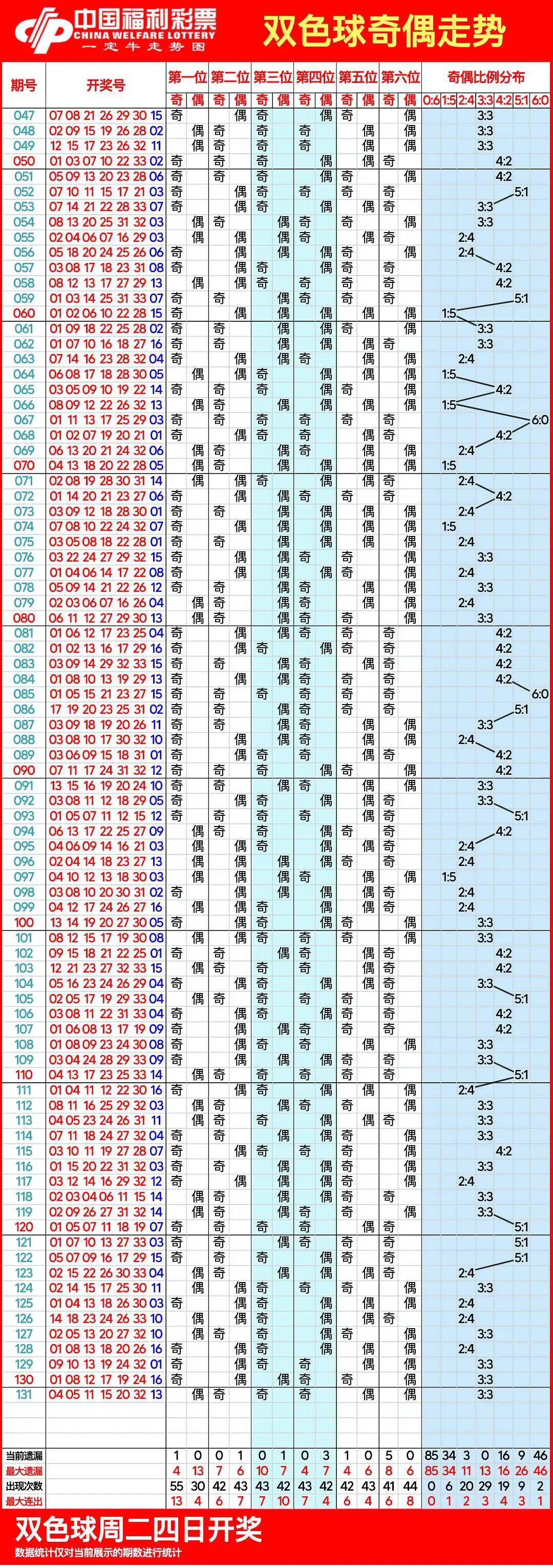 双色球今日走势图双色球今日走势图分析-第2张图片