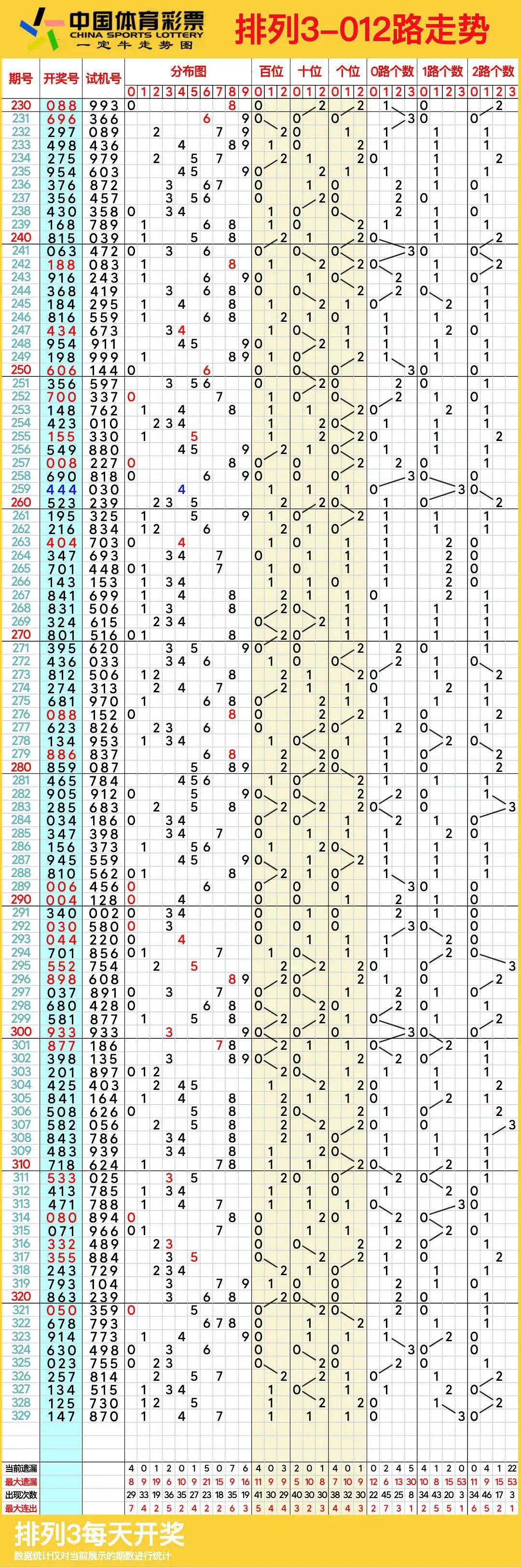 排列三走势图(专业)综合版走势图排列三综合版走势图-第2张图片