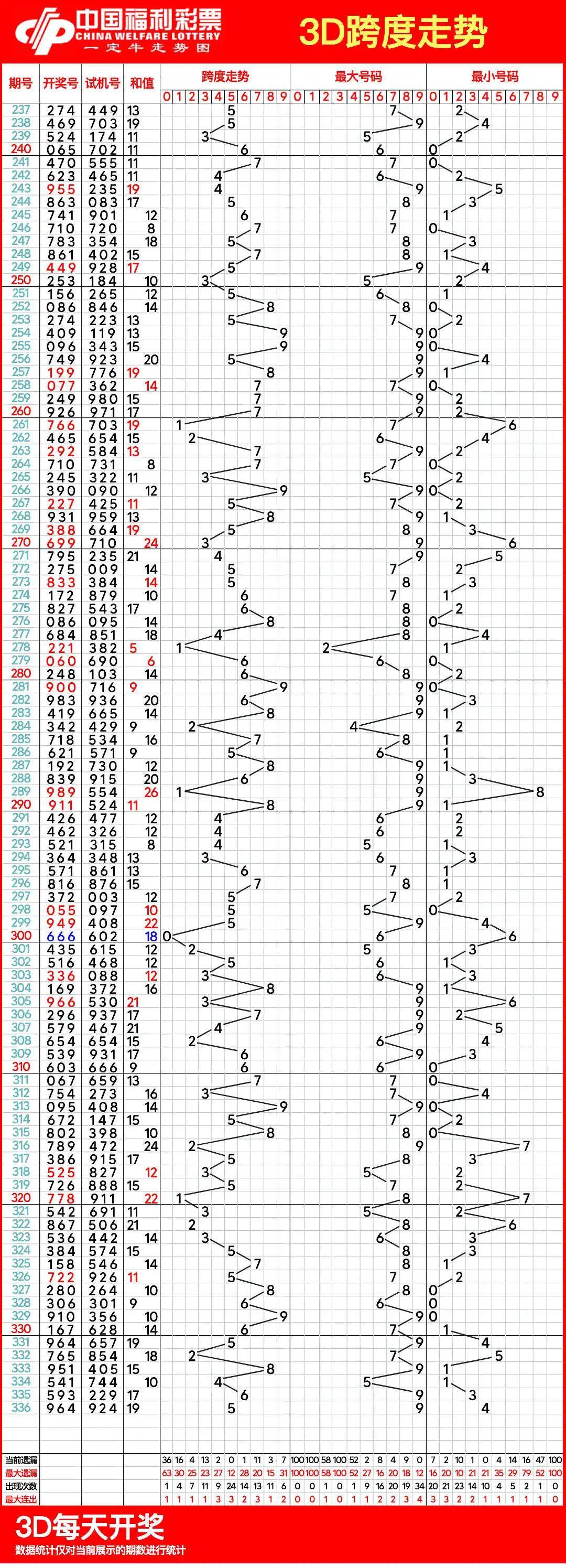 最新福彩3d走势图彩宝网最新福彩3D走势图分析-第2张图片