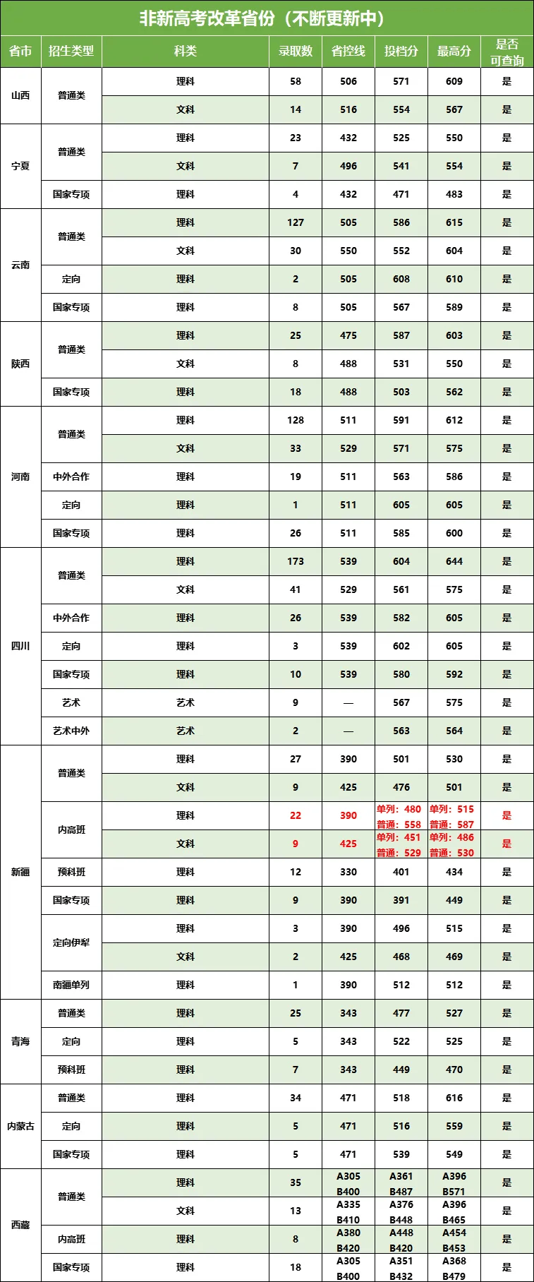 高考分数线填报高考分数线与报考指南
