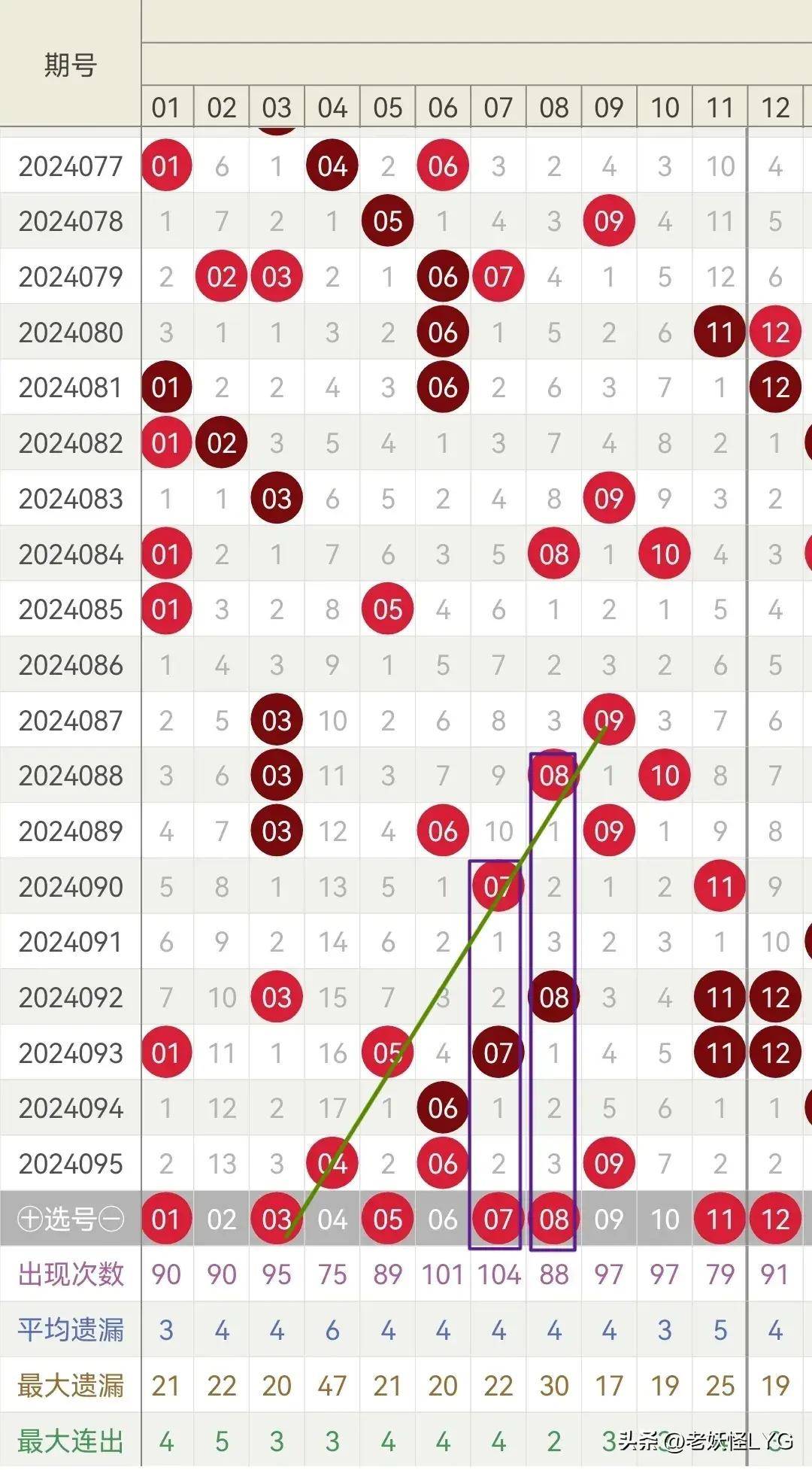 双色球开奖历史数据研究