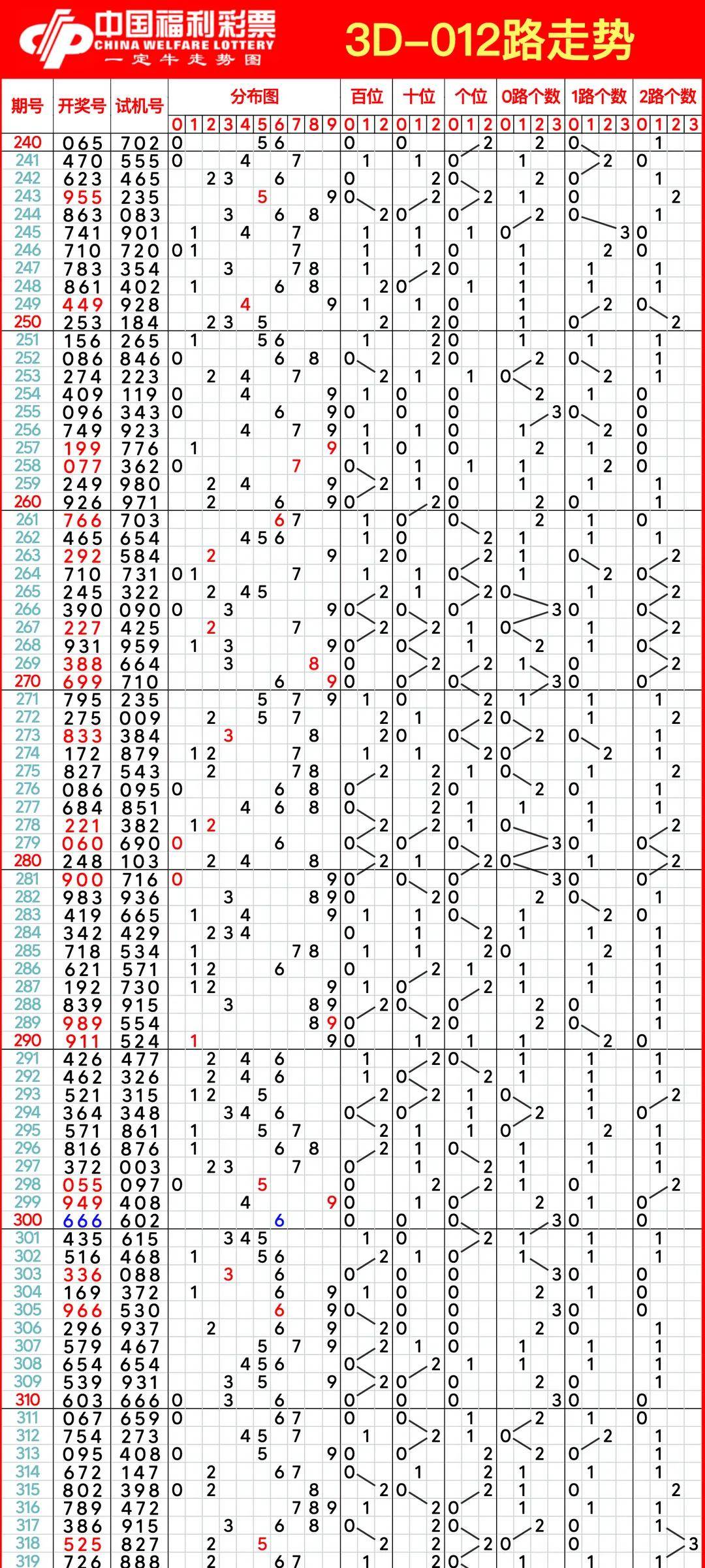 3d走势图带连线(综合版)新浪3D走势图带连线综合版-第2张图片