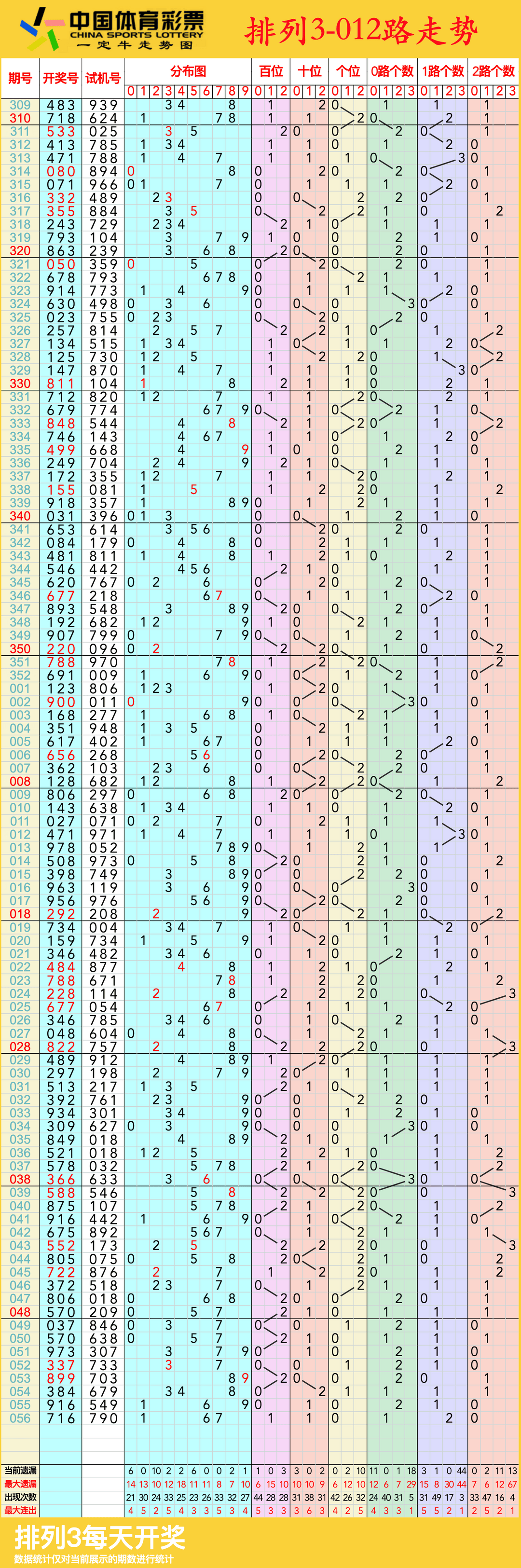 排列三走势带连线专业版三d2023年134期排列三走势带连线专业版-第2张图片