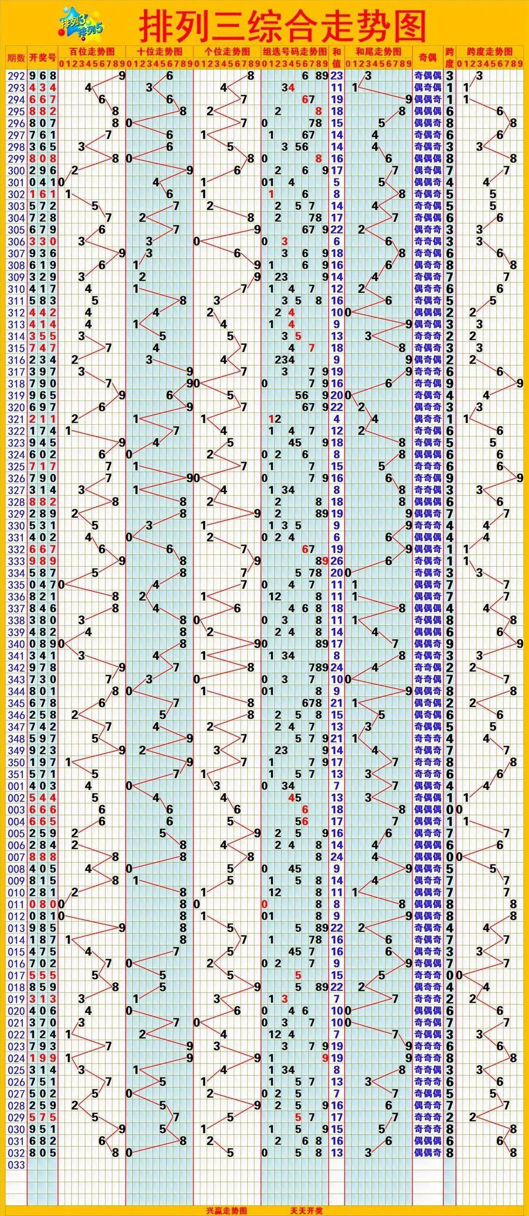 排列五综合走势图综排列五综合走势图综述