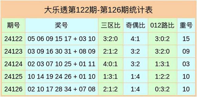 大乐透最近开奖情况分析