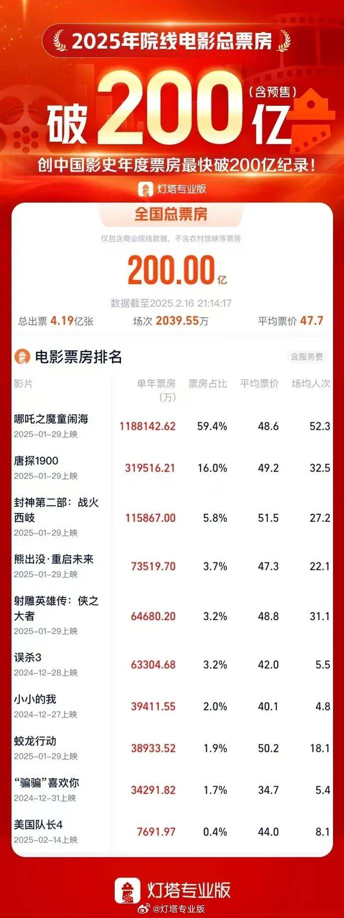 狄仁杰之四大天王票房多少狄仁杰之四大天王票房盛况-第3张图片