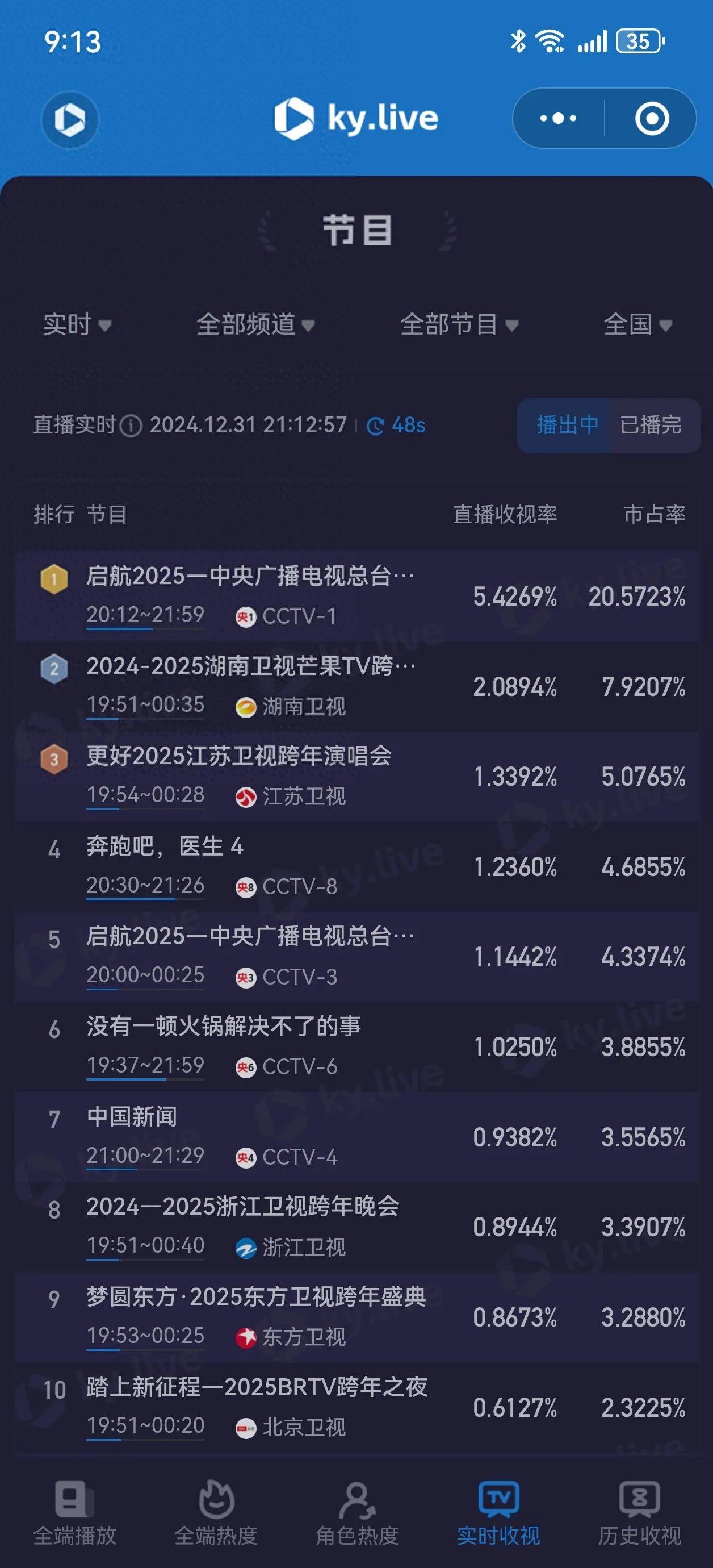 电视剧收视率10亿是多少钱上亿收入电视剧花费9000万买收视率