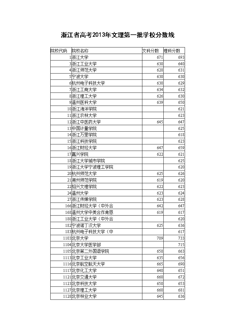 浙江一本分数线是多少2020浙江一本分数线2020-第3张图片