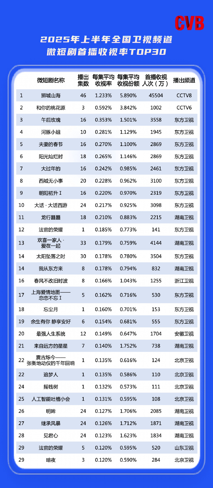 上亿收入电视剧花9000万买收视率上亿收入电视剧花费巨大投入买收视率-第1张图片