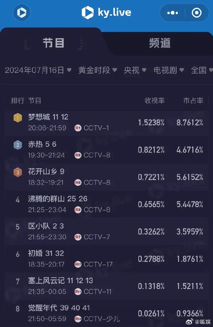 电视剧收视率10亿是多少钱上亿收入电视剧花费9000万买收视率-第2张图片