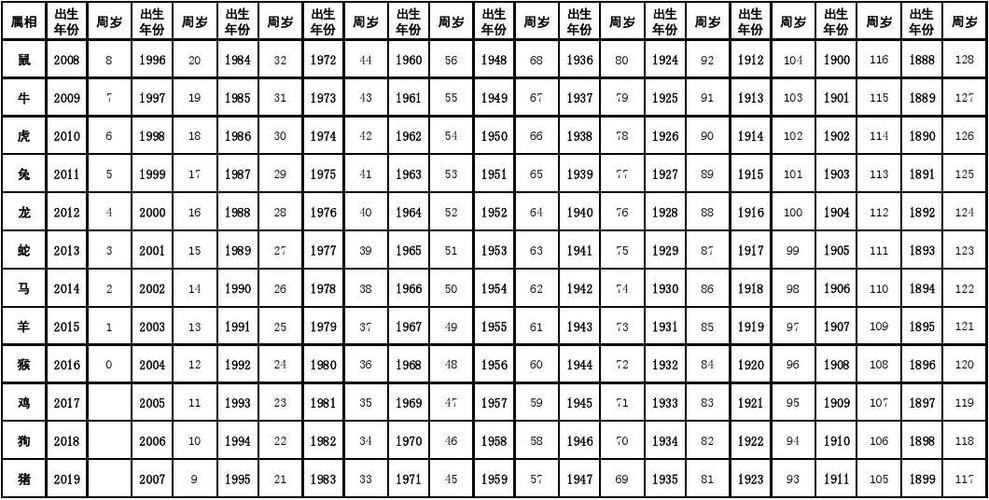 12生肖排列顺序表和年龄十二生肖排列顺序表-第2张图片