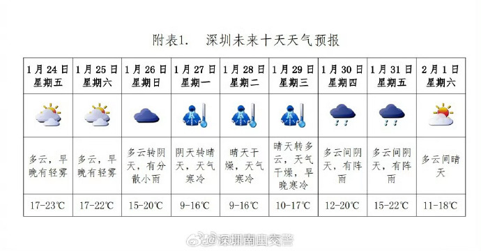 2022年春节天气预报15天查询表2022年春节天气预报15天查询-第2张图片