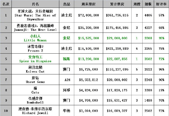 星球大战票房盛况