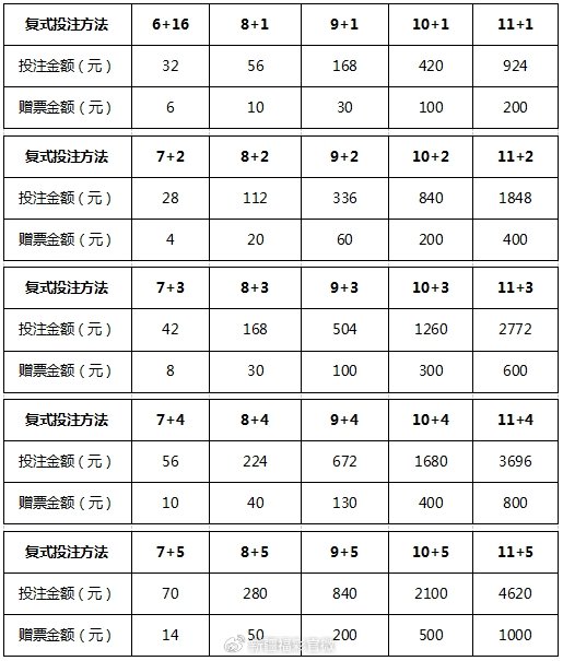 双色球复式中奖计算表对照表双色球复式中奖计算表