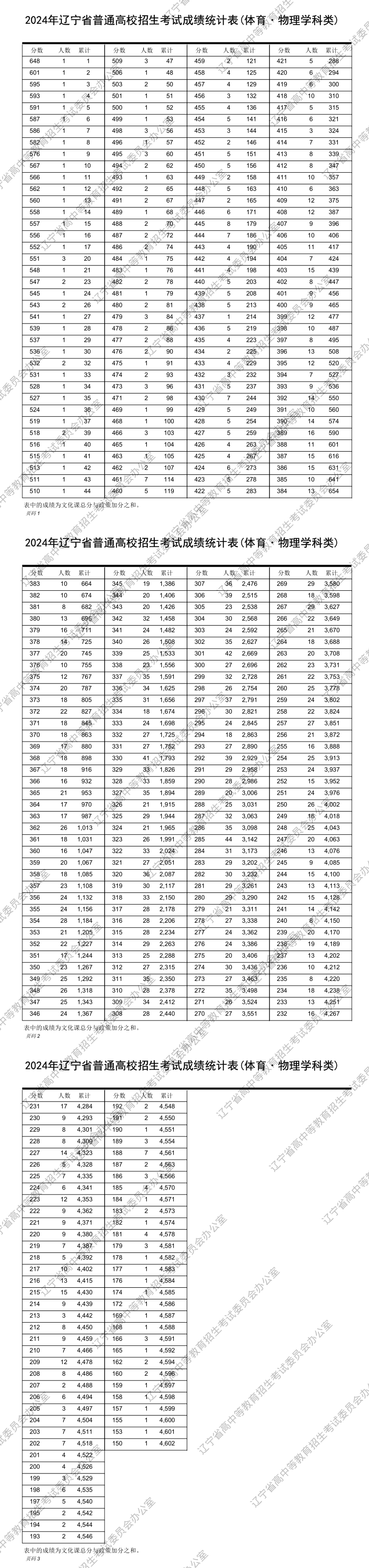 高考一分一段表2022，高考成绩揭秘与备考策略-第2张图片